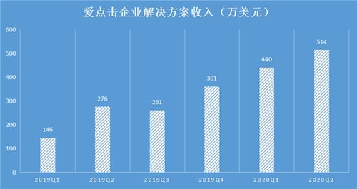 销售收入预测的方法，在线求解答