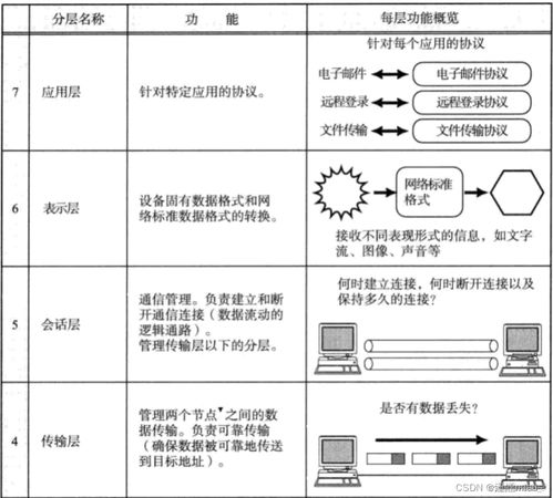 Sort与返工，理解这两个概念的区别